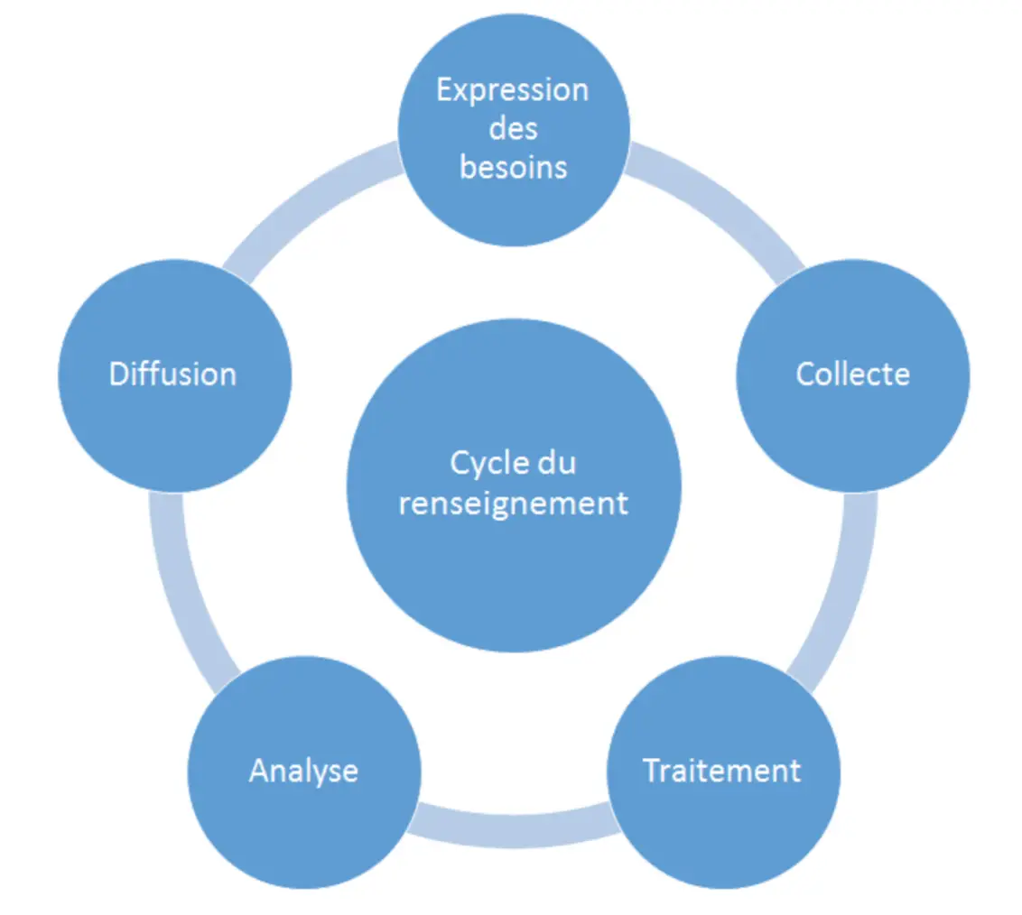 schéma du cycle du renseignement
